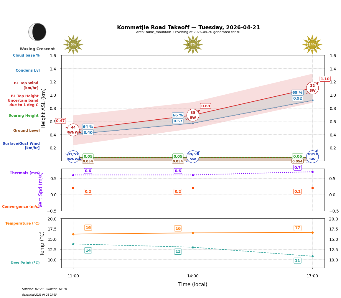 Point forecast for KRT