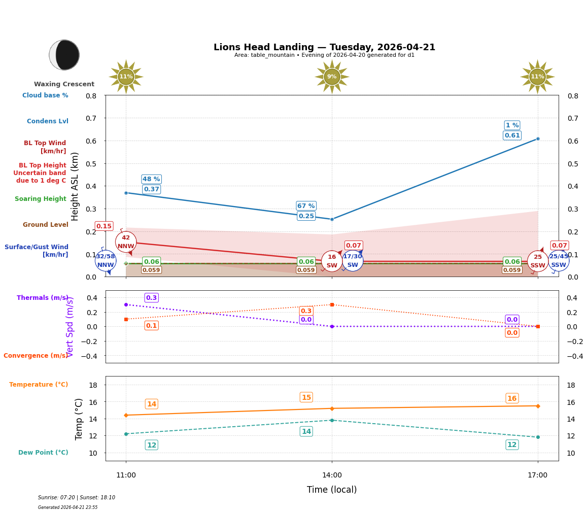 Point forecast for LHL