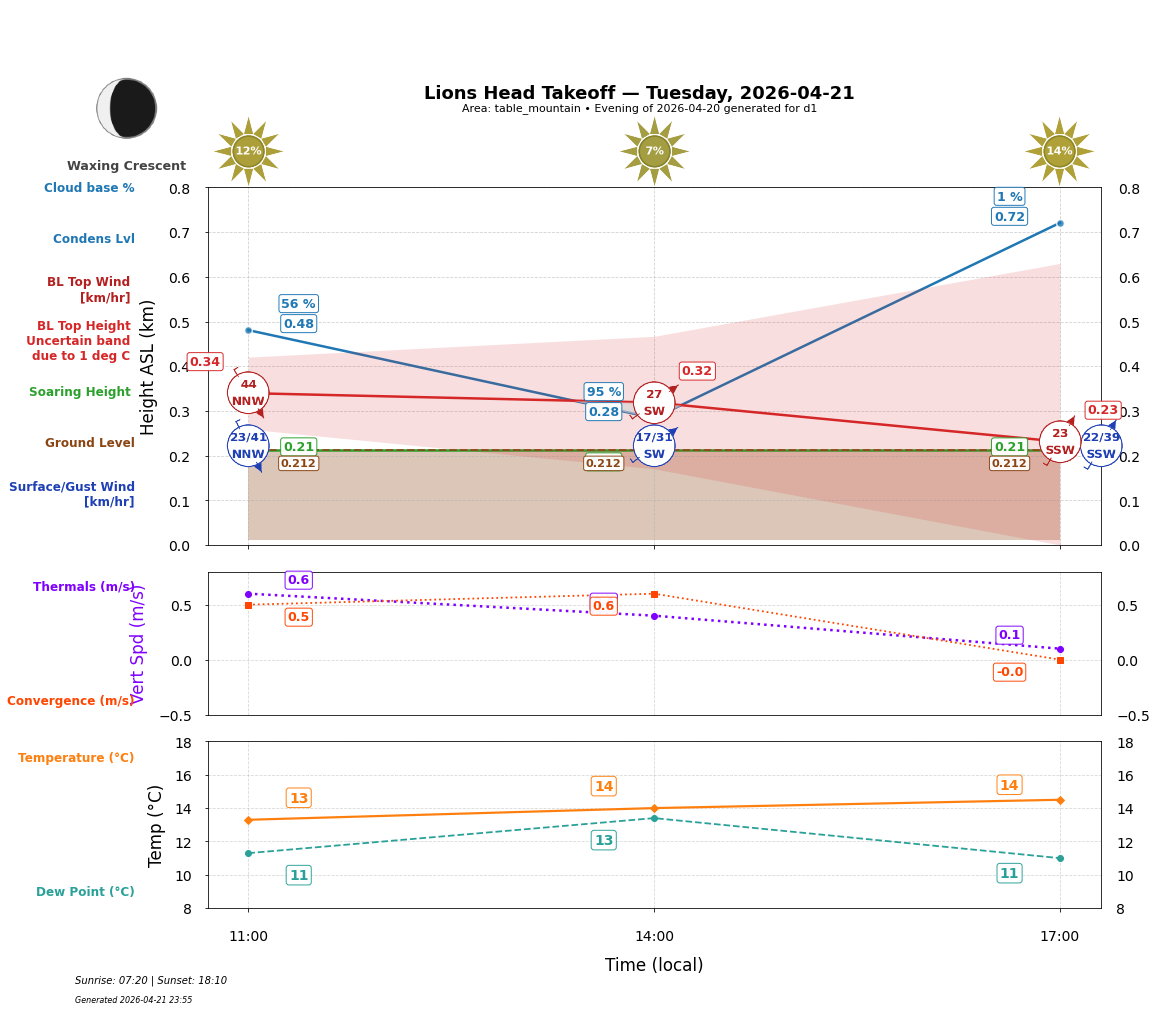 Point forecast for LHT
