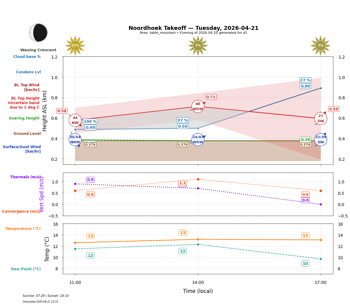 Point forecast for NHT