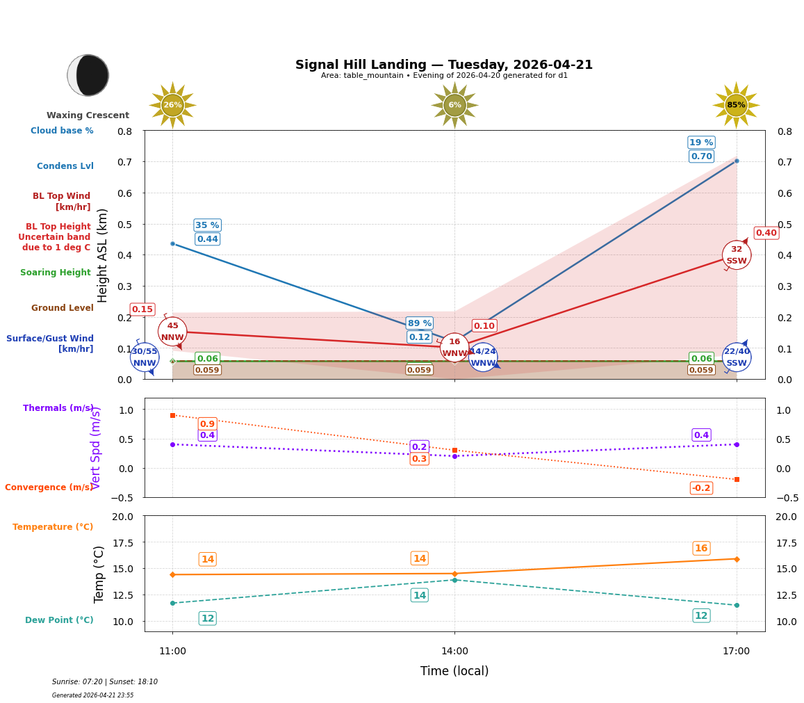 Point forecast for SHL