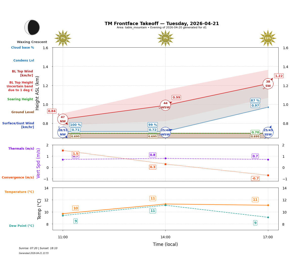 Point forecast for TMT