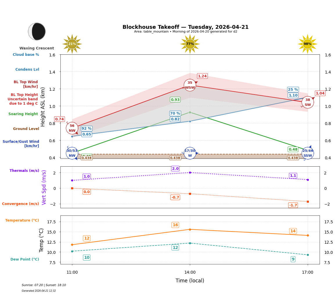 Point forecast for BTO