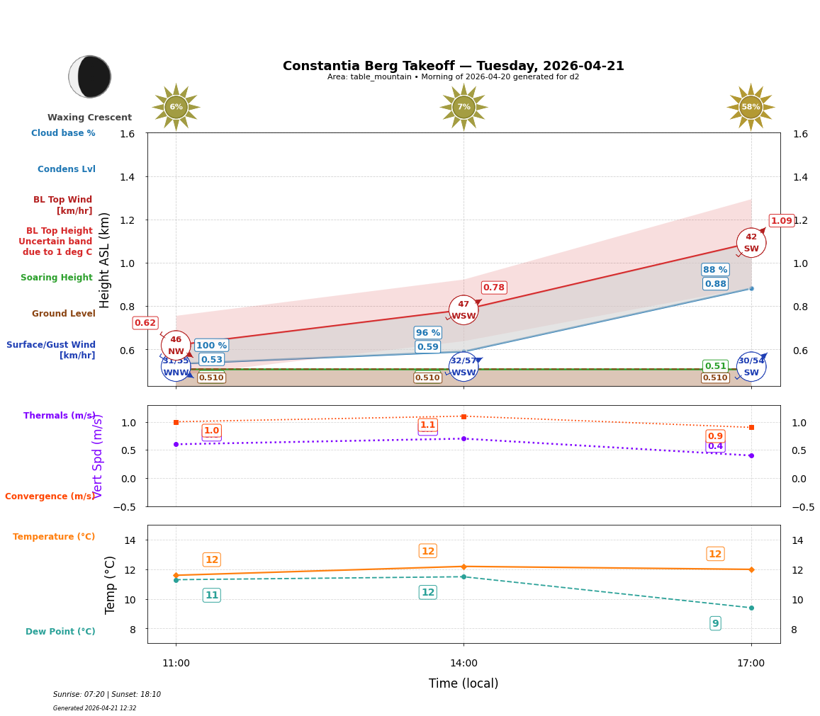 Point forecast for CBT
