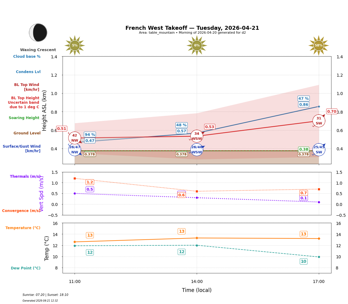 Point forecast for FWT