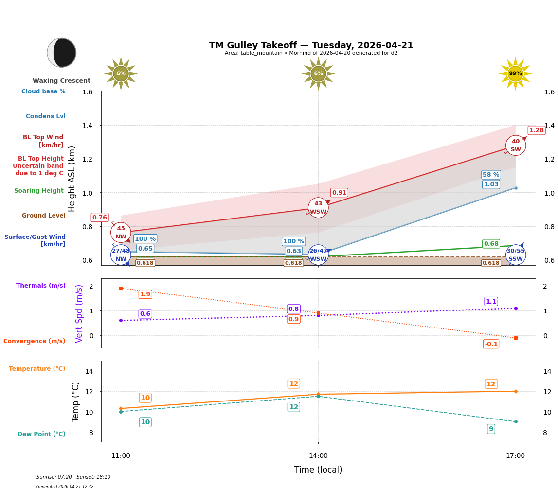 Point forecast for GUT