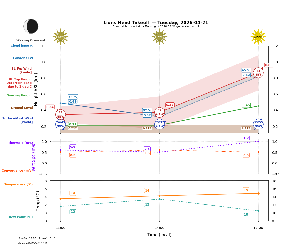Point forecast for LHT