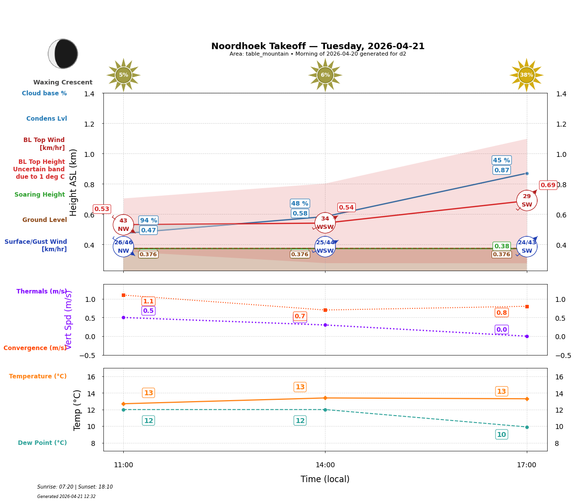 Point forecast for NHT