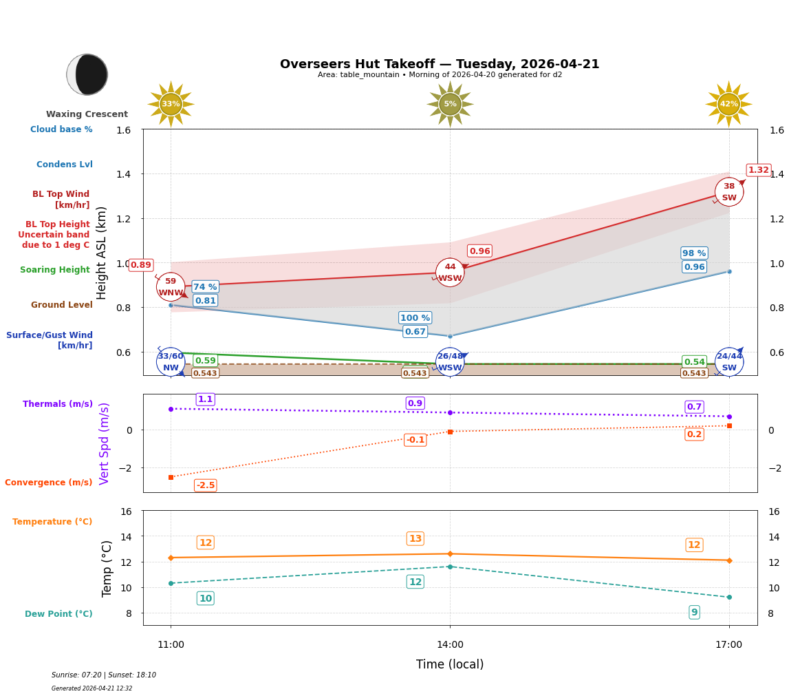 Point forecast for OHT