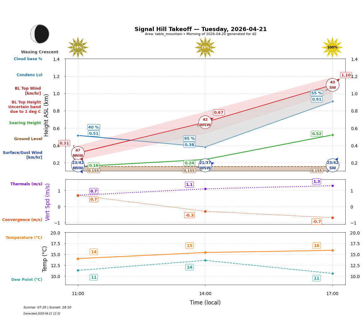 Point forecast for SHT