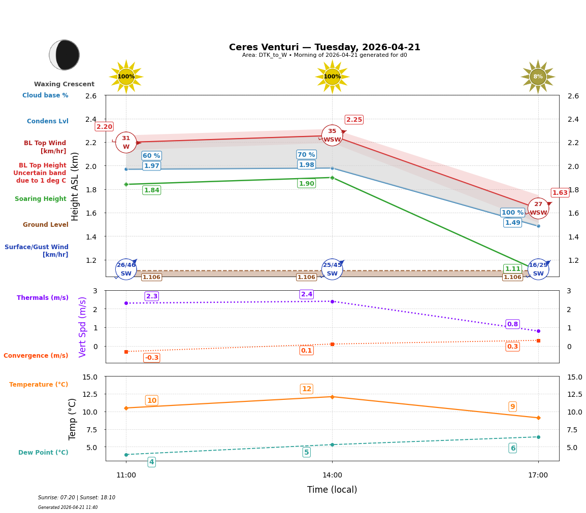 Point forecast for CEV