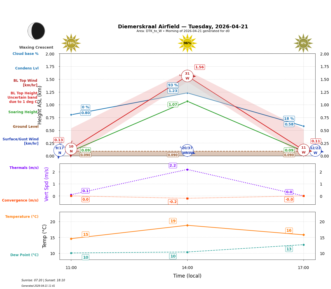 Point forecast for DIE