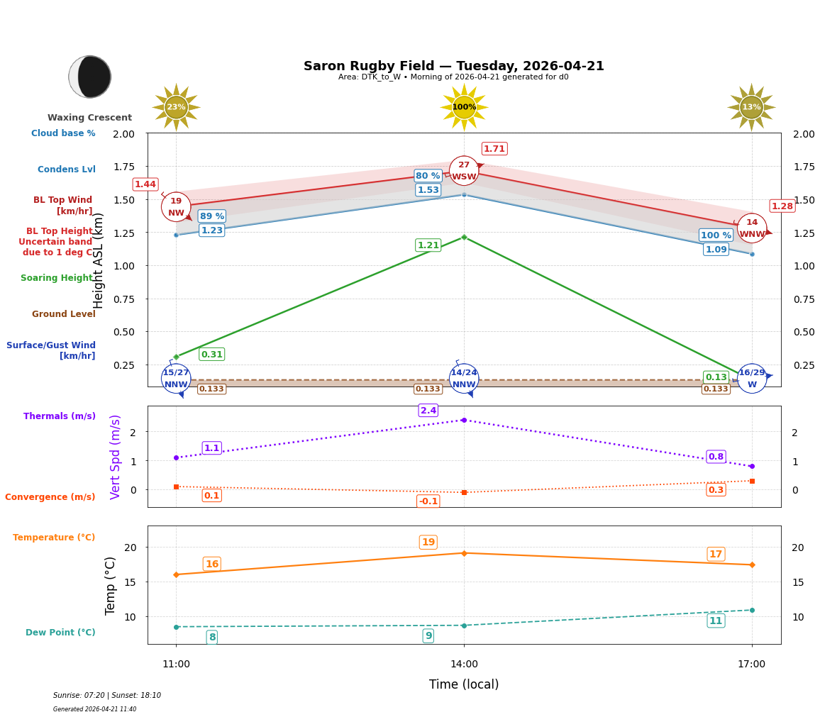 Point forecast for SRF