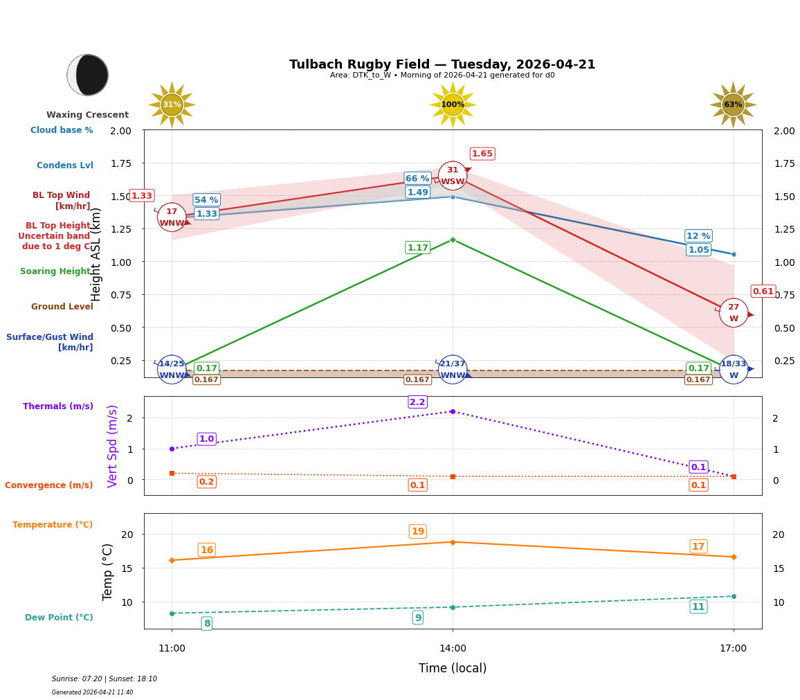 Point forecast for TRF