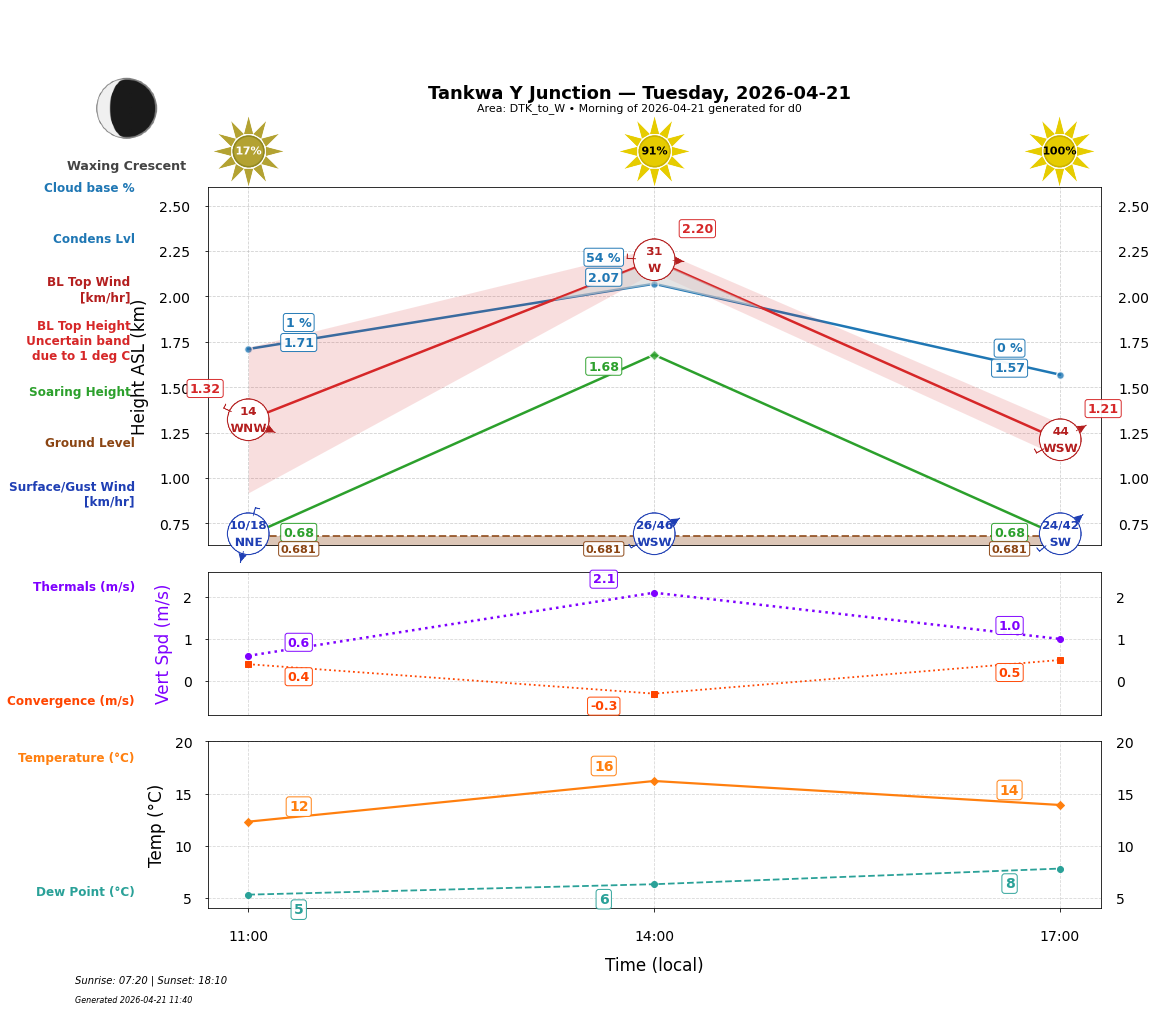 Point forecast for TYJ