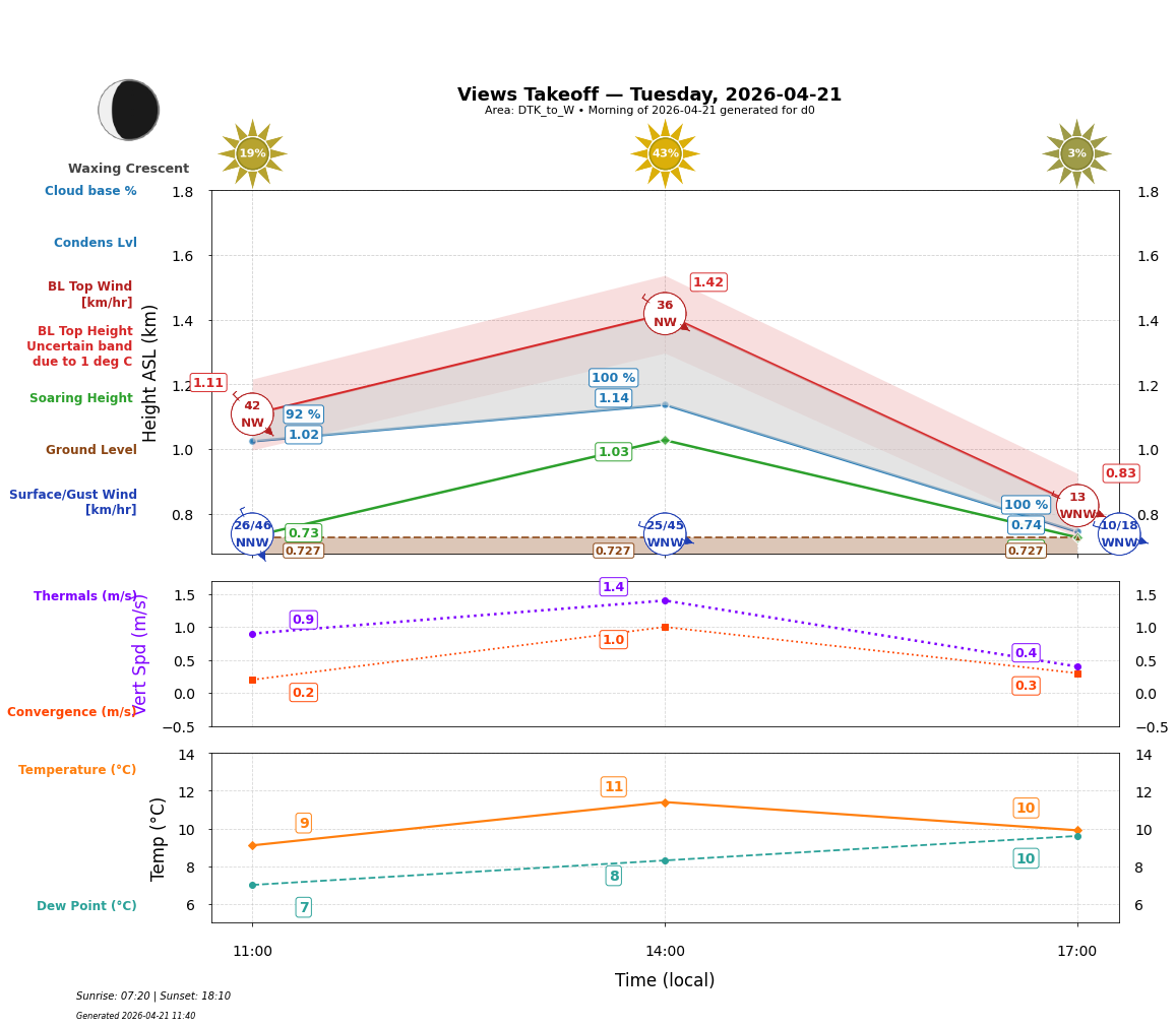 Point forecast for VEW