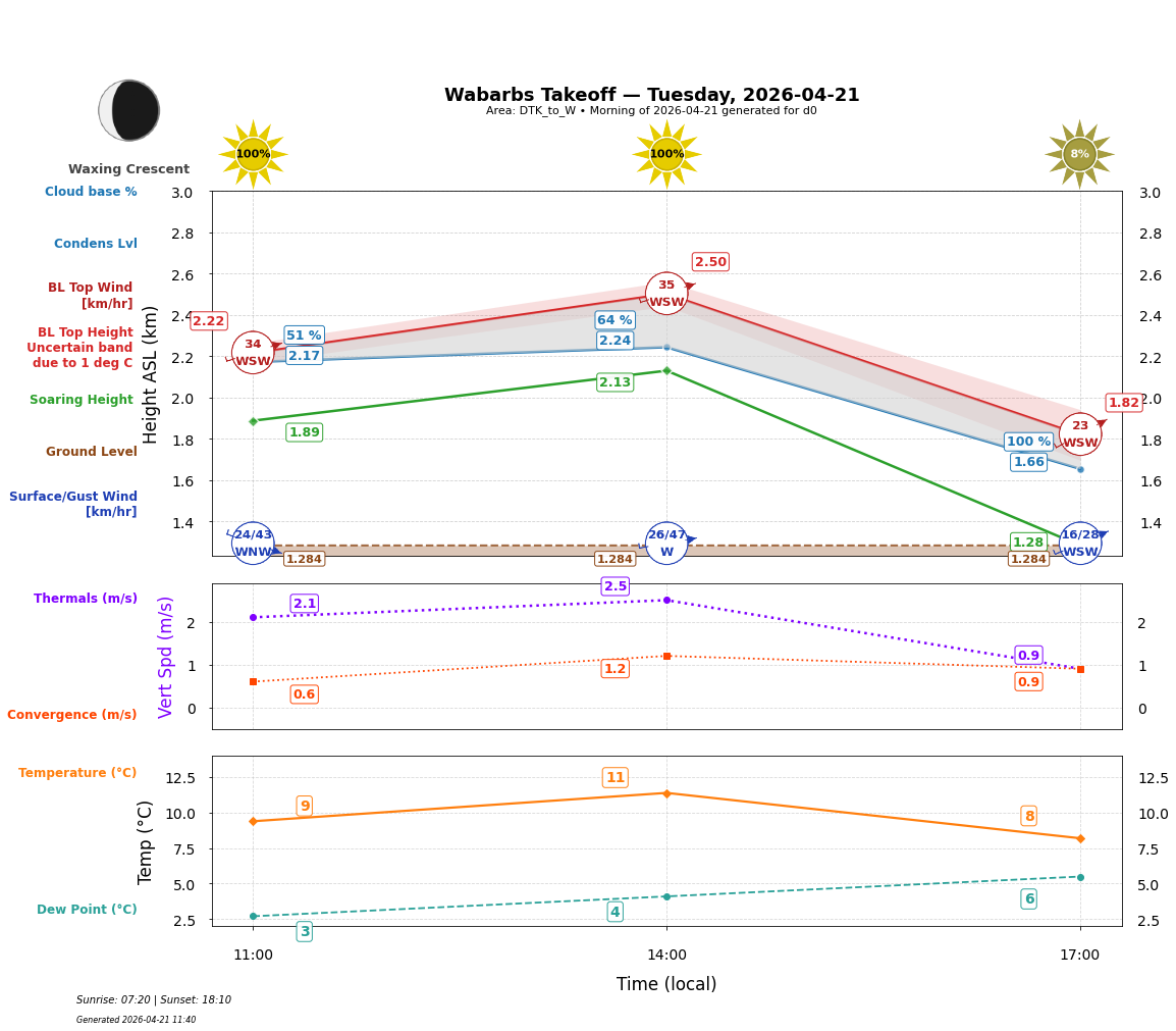 Point forecast for WBT