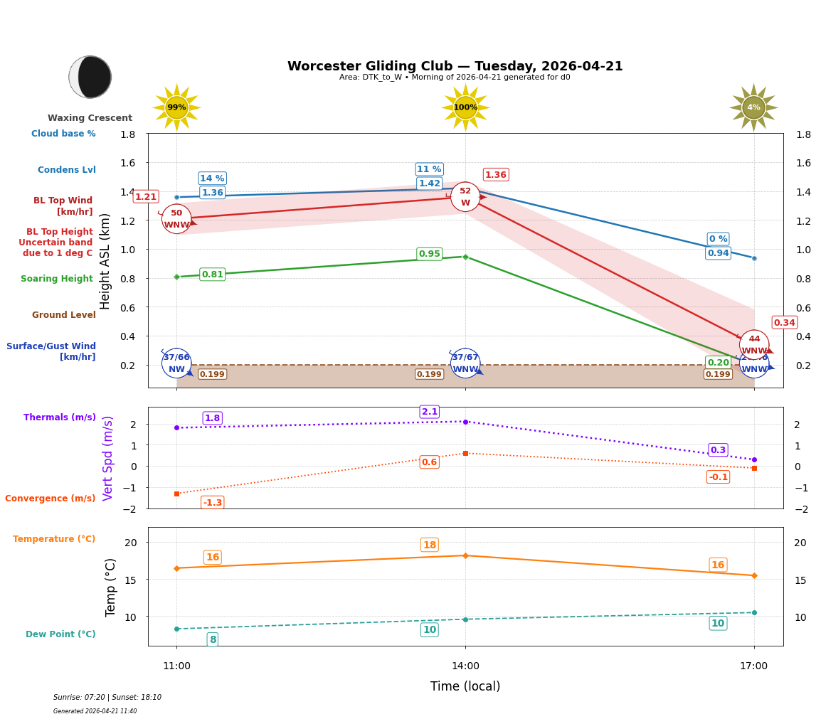 Point forecast for WGC