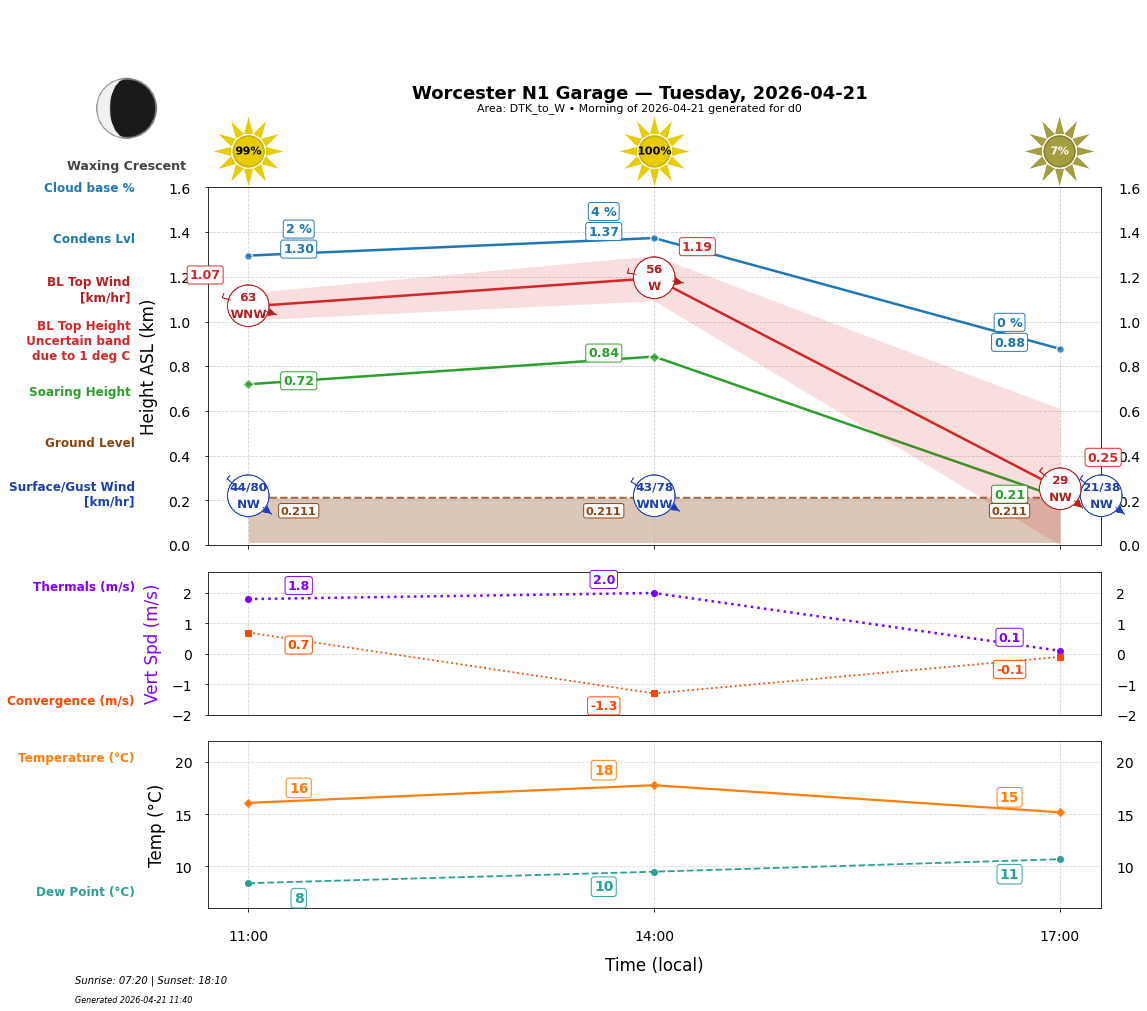 Point forecast for WNG