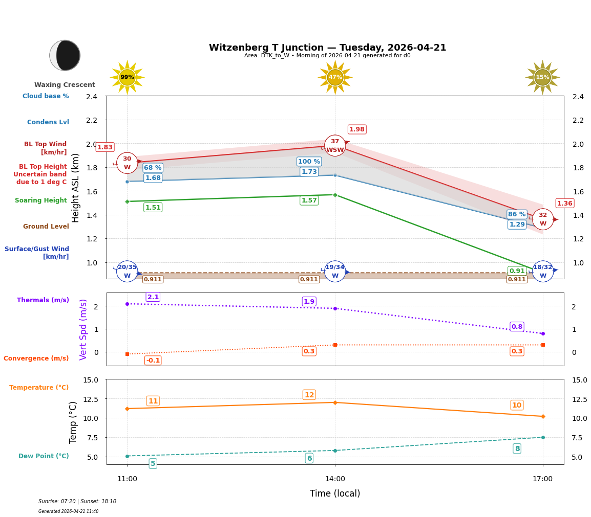 Point forecast for WTJ
