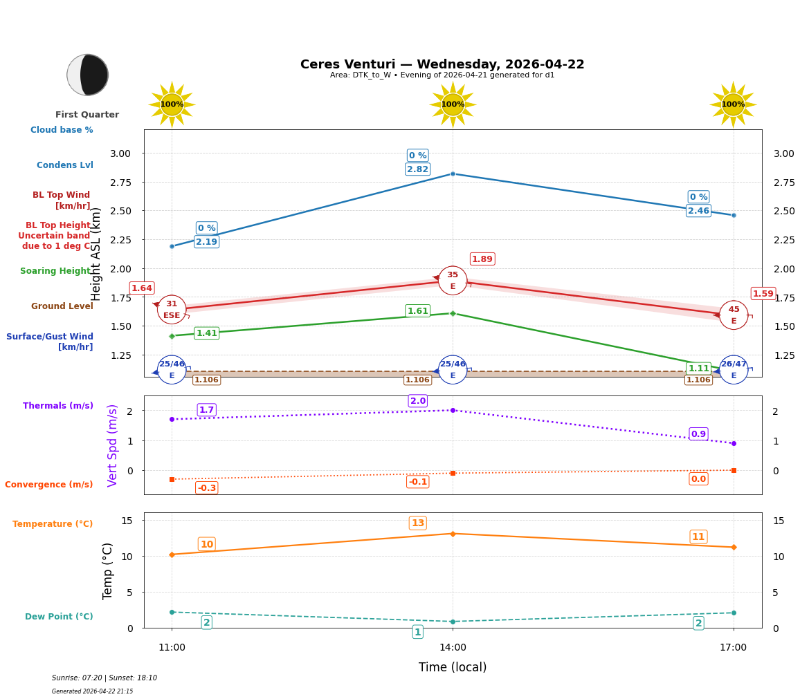 Point forecast for CEV