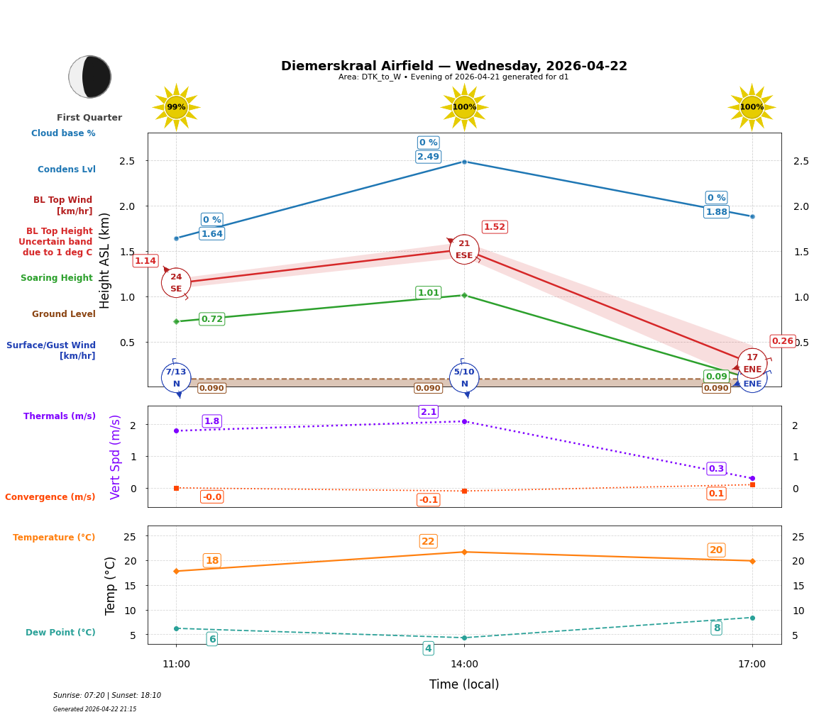 Point forecast for DIE