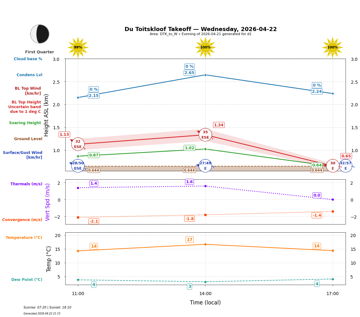 Point forecast for DTK