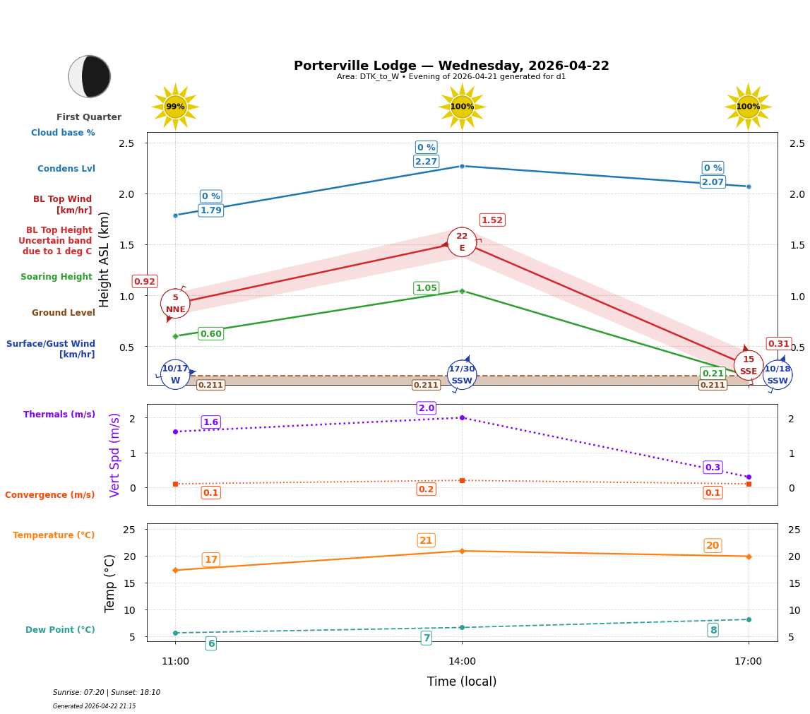 Point forecast for PVL