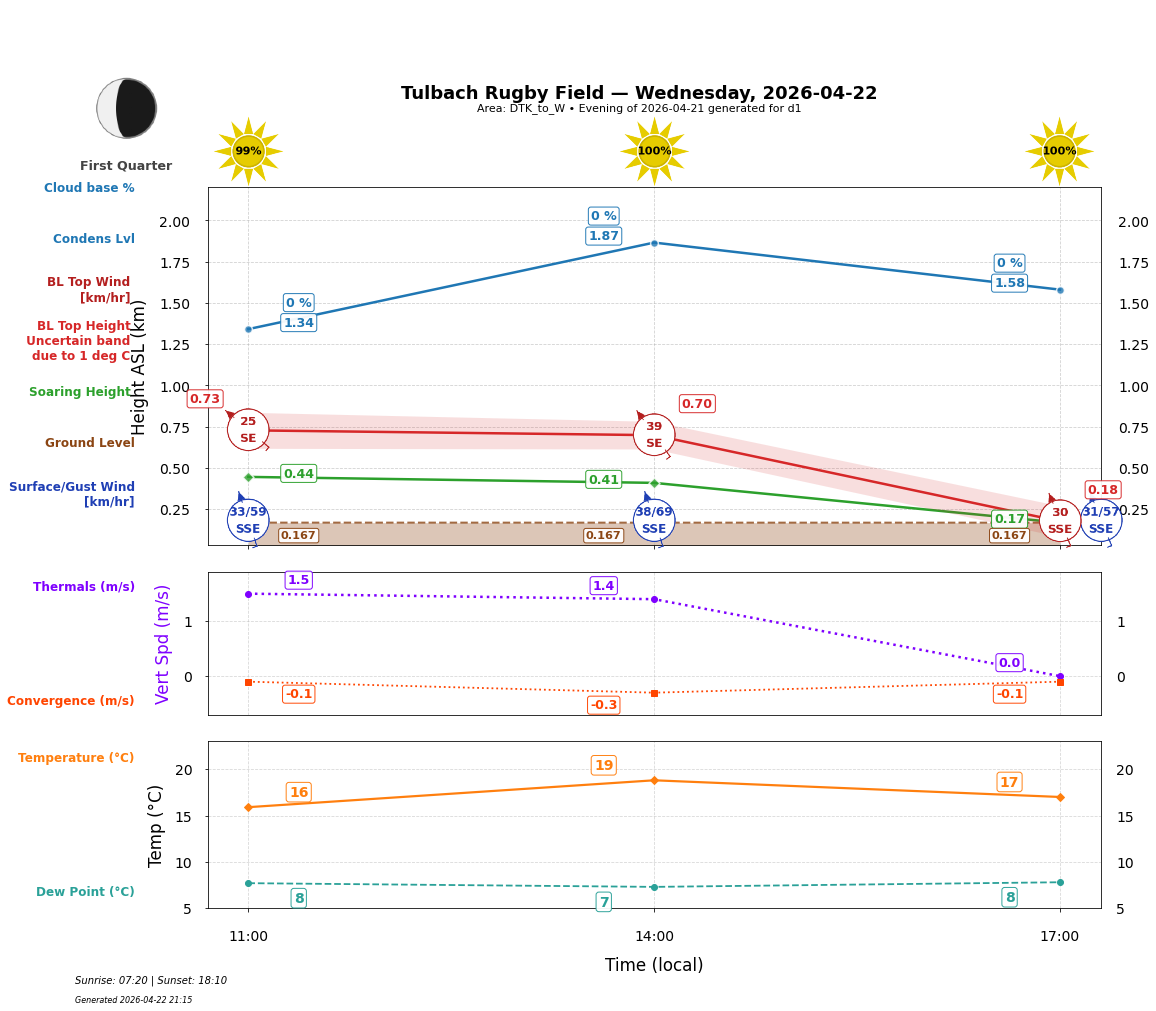 Point forecast for TRF