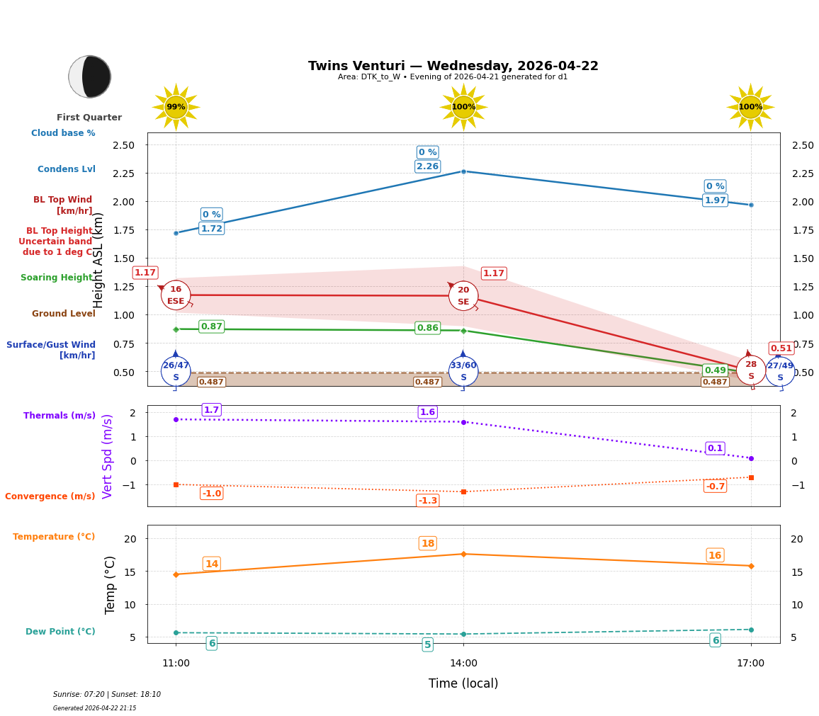 Point forecast for TWV