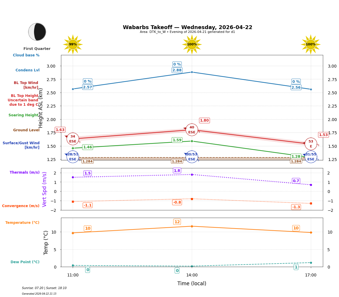 Point forecast for WBT
