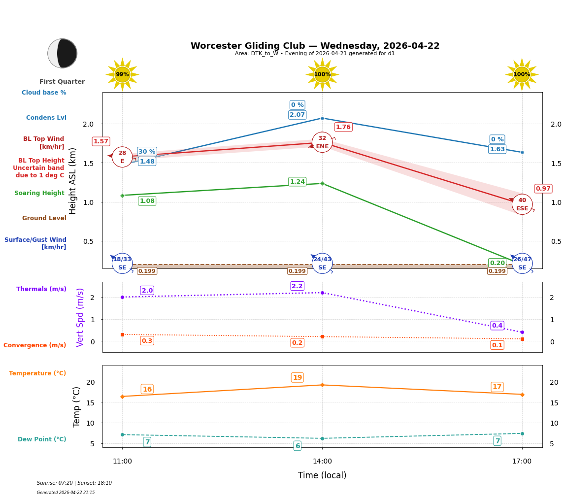 Point forecast for WGC