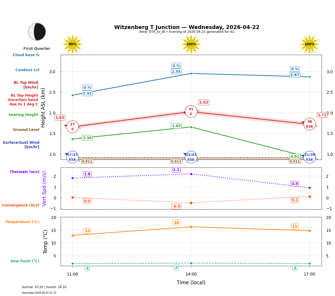 Point forecast for WTJ