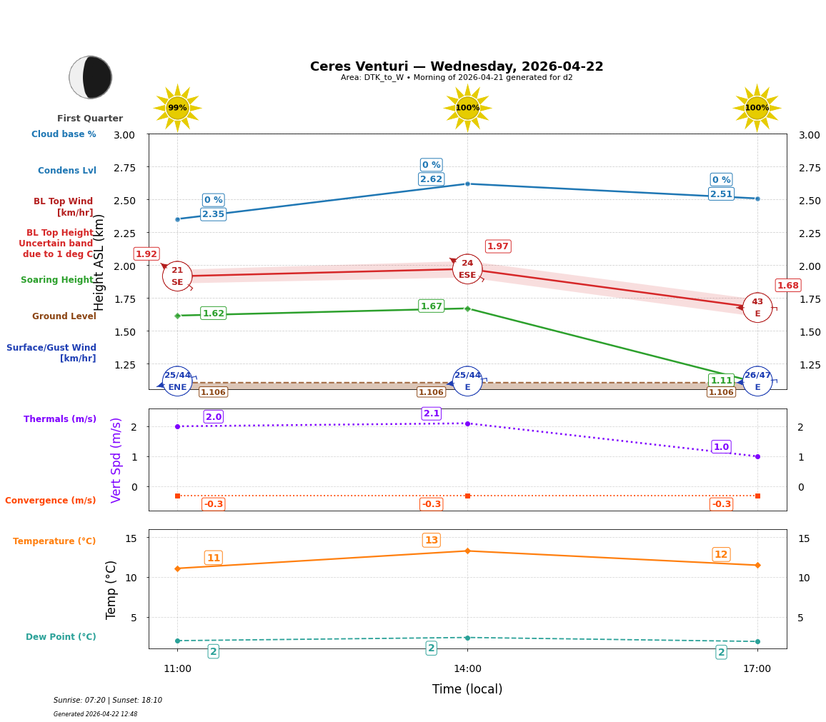 Point forecast for CEV