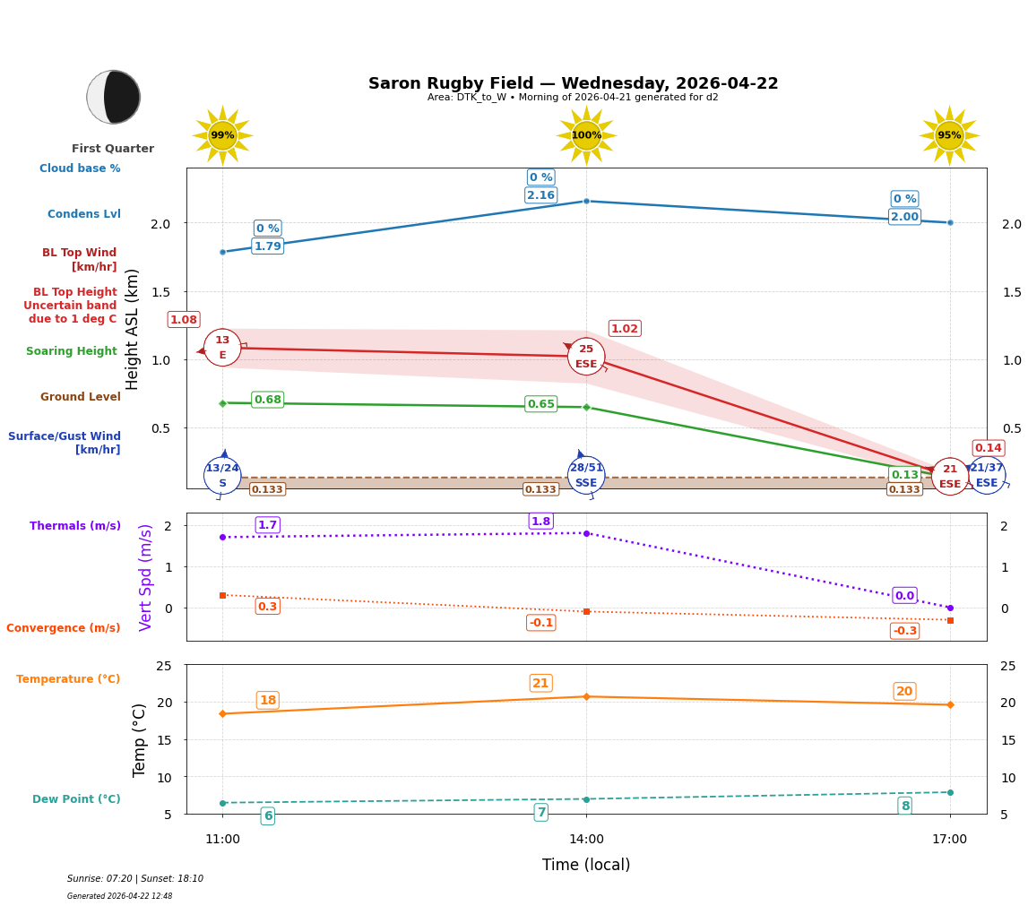Point forecast for SRF