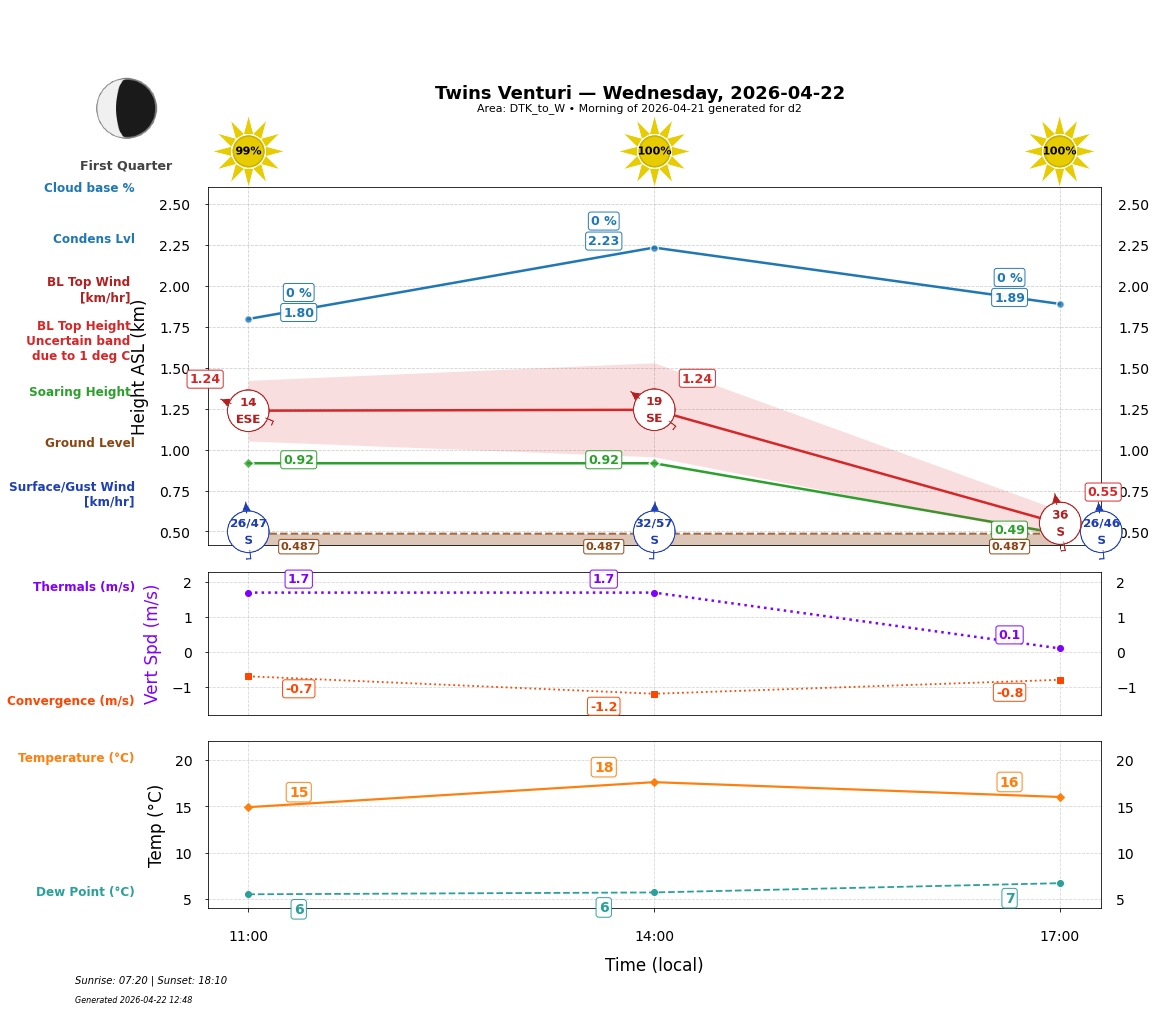 Point forecast for TWV