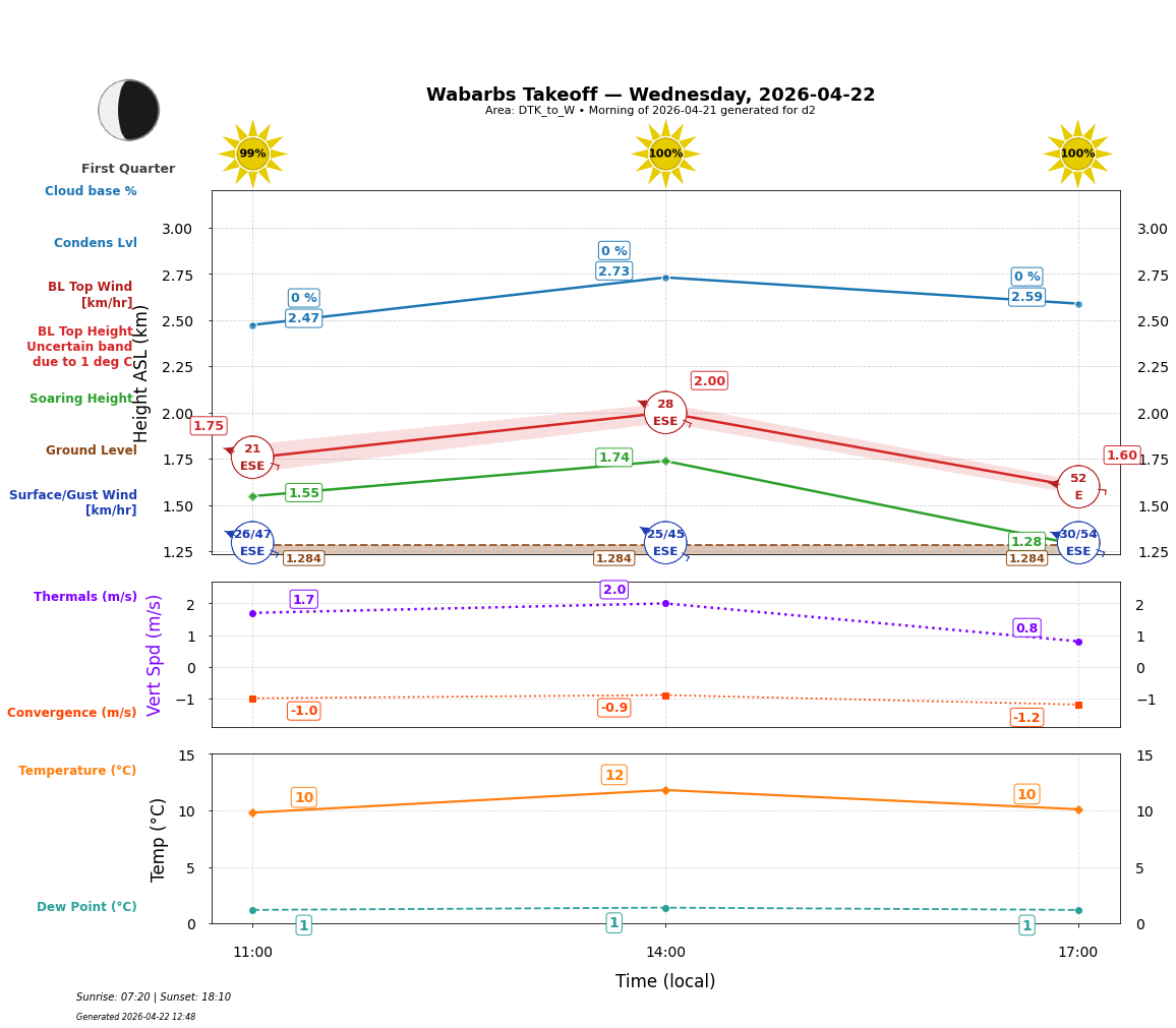 Point forecast for WBT