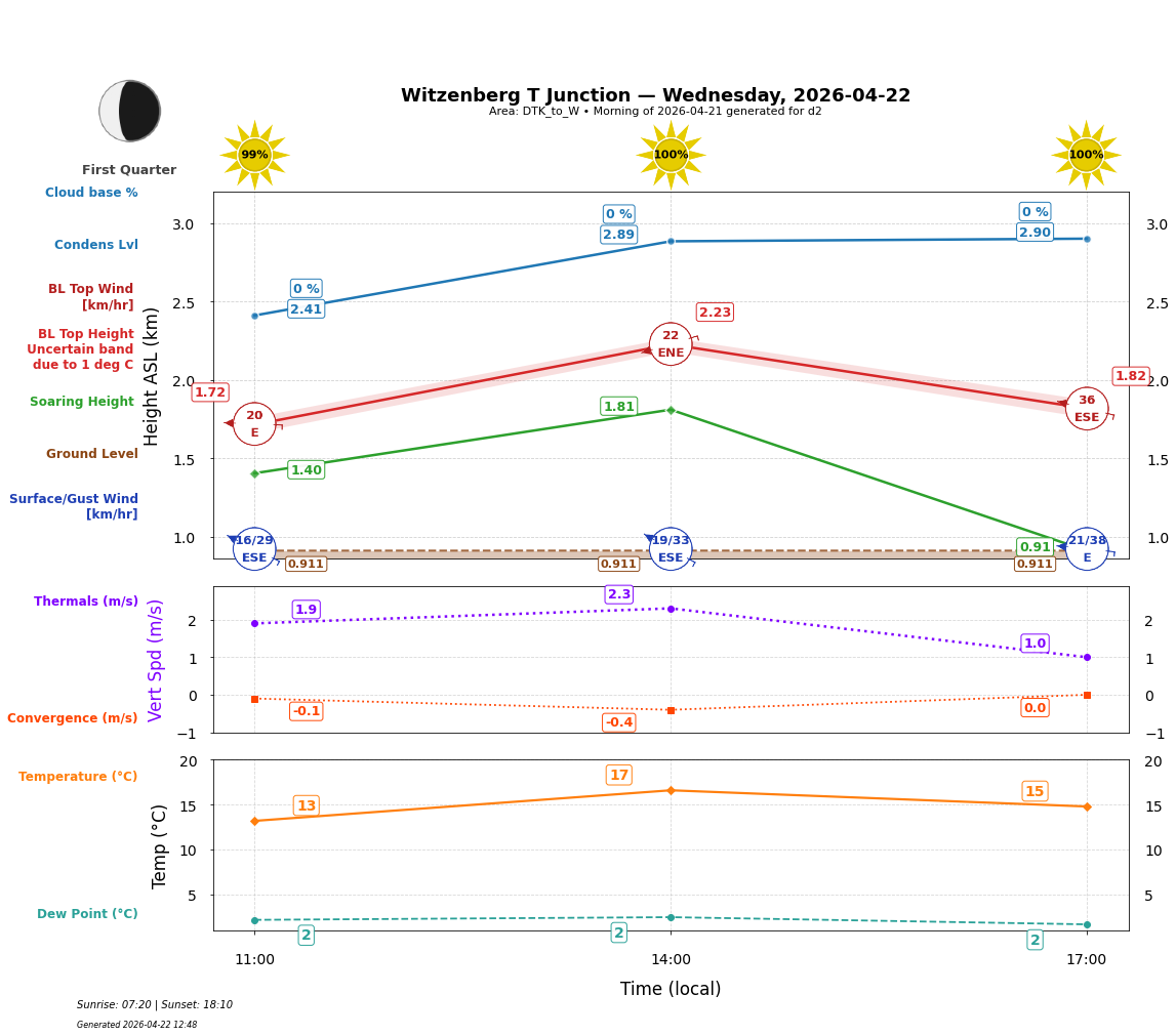 Point forecast for WTJ
