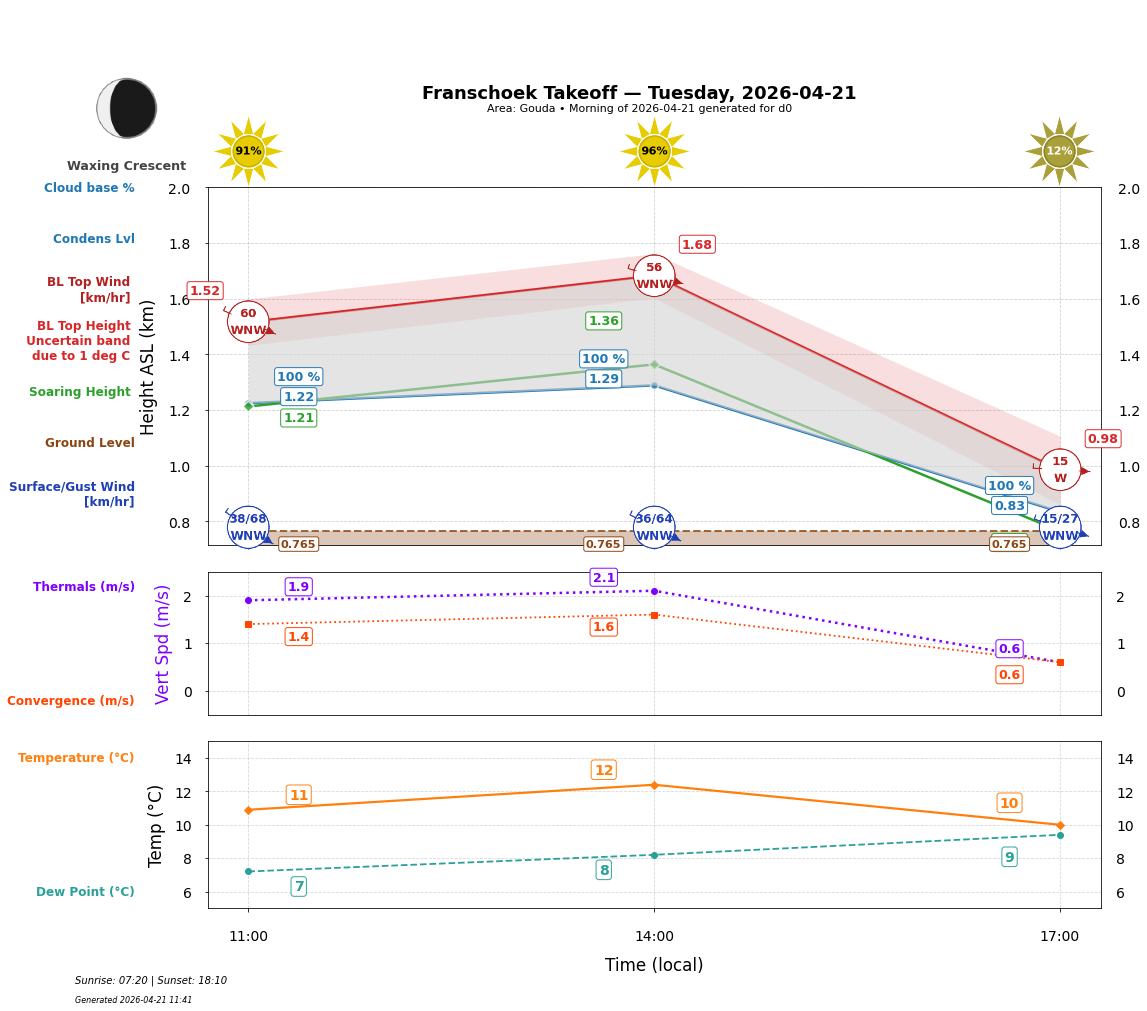 Point forecast for FHT
