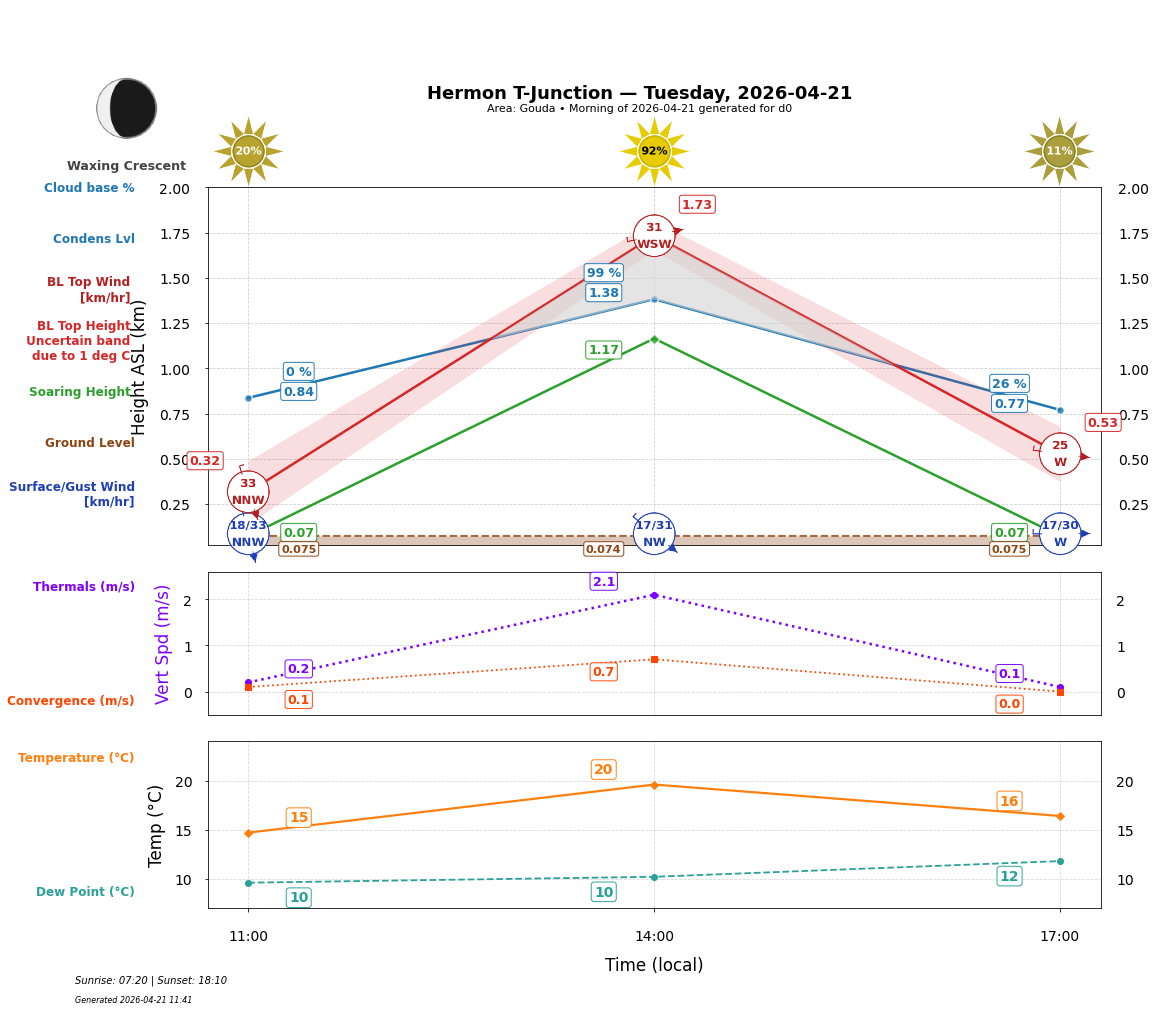 Point forecast for HTJ