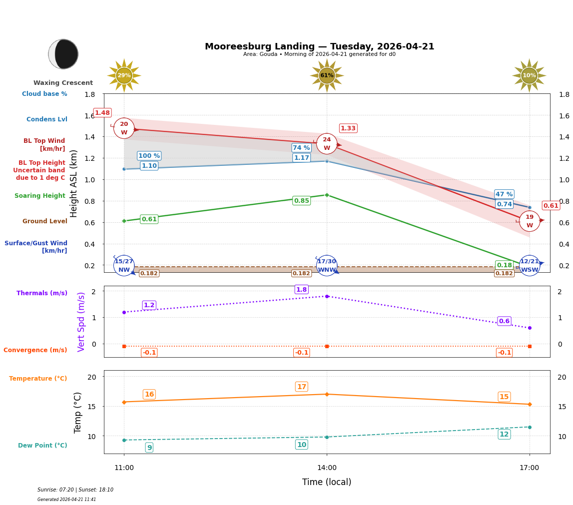 Point forecast for MOL