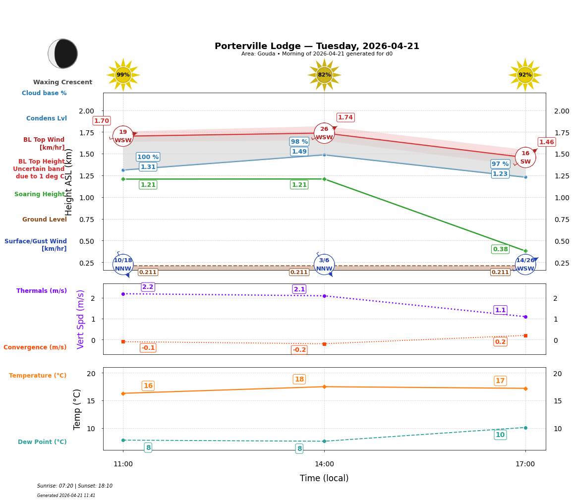 Point forecast for PVL