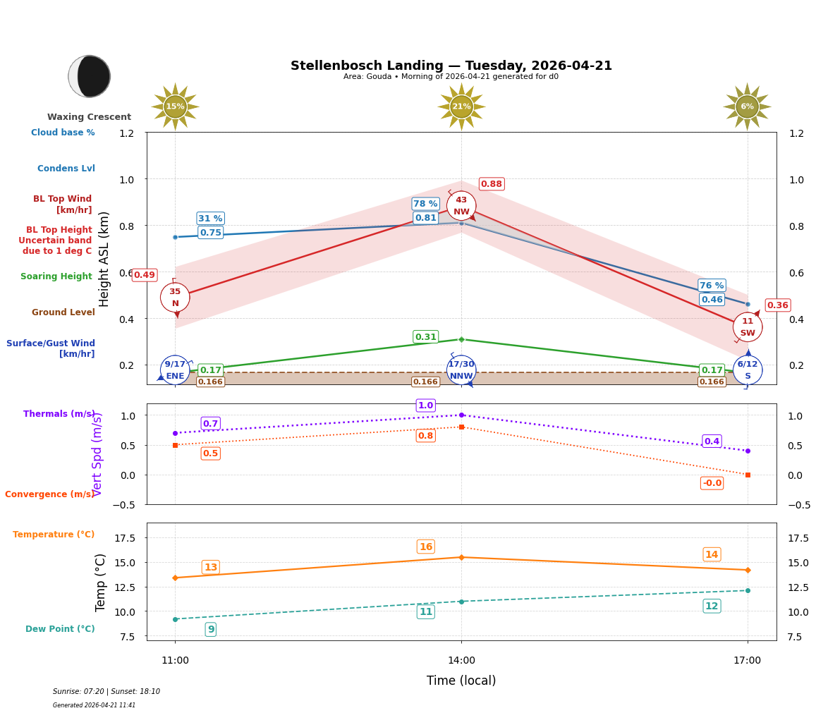 Point forecast for STL