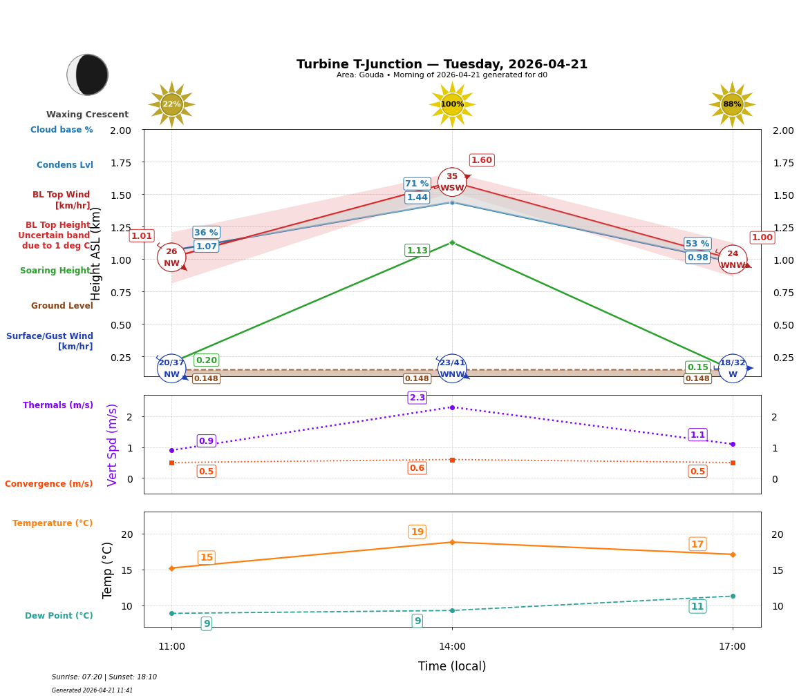 Point forecast for TTJ