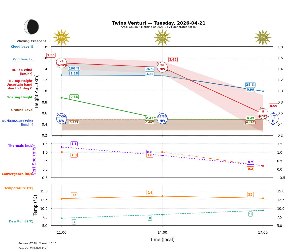 Point forecast for TWV