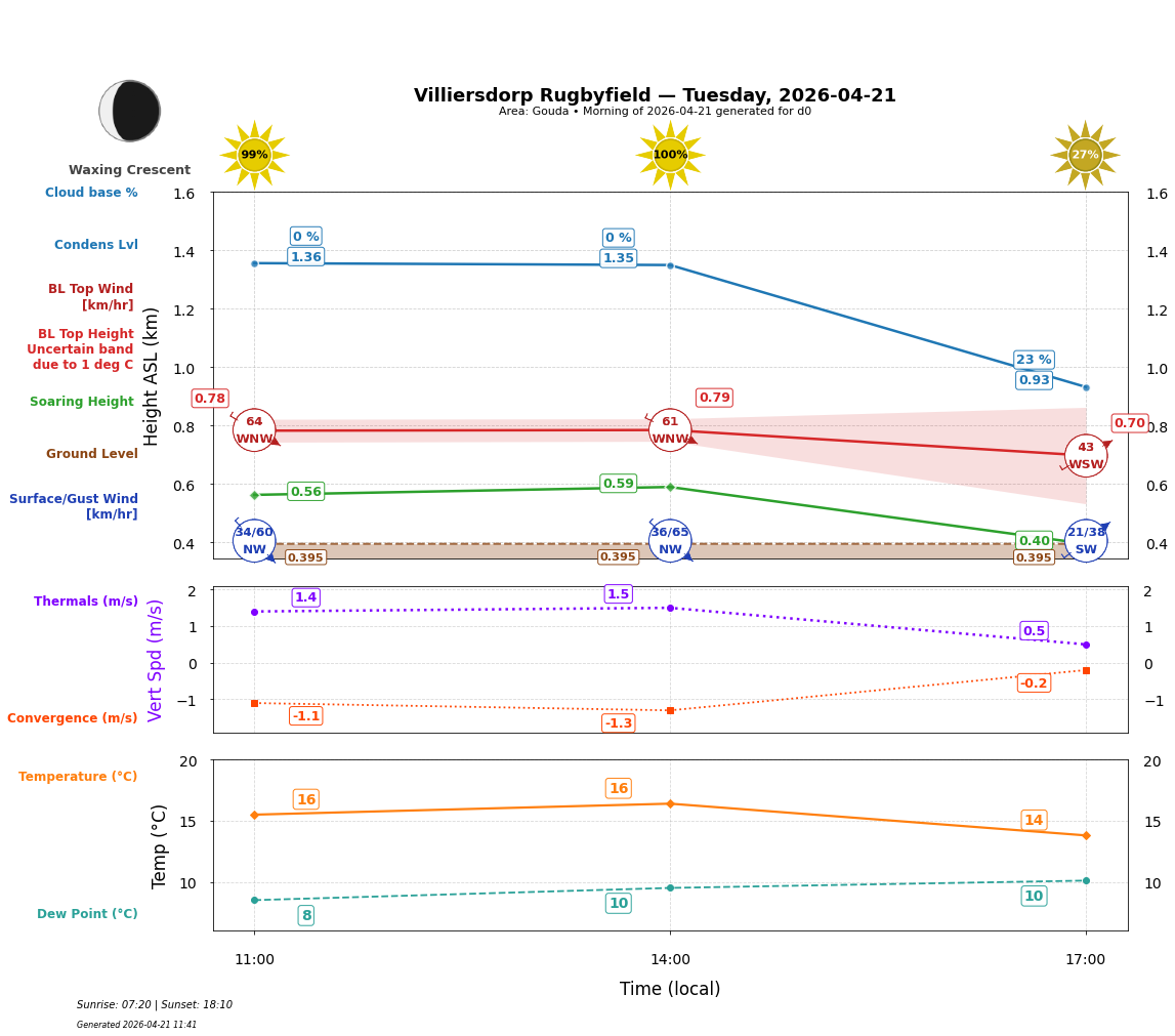Point forecast for VIL