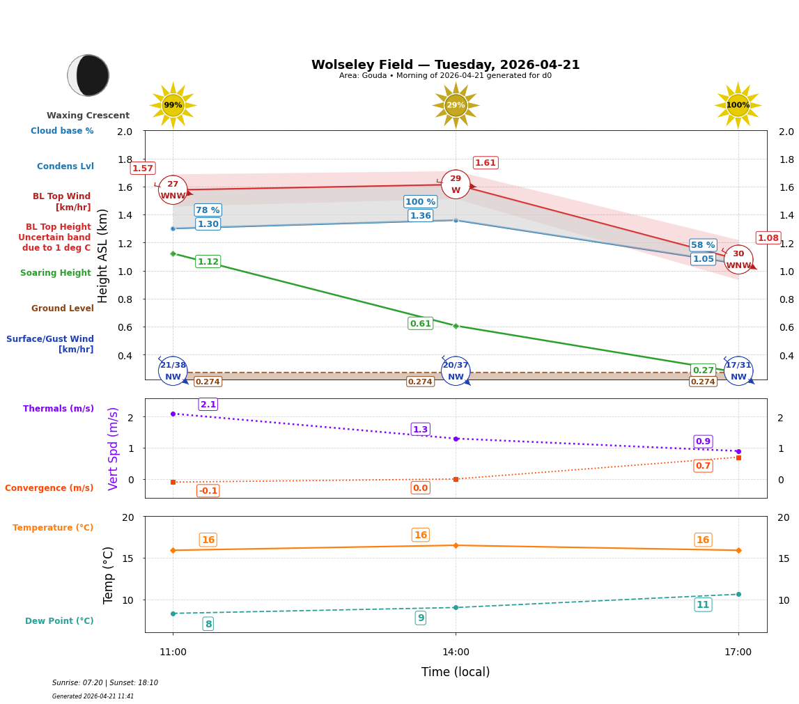 Point forecast for WOF