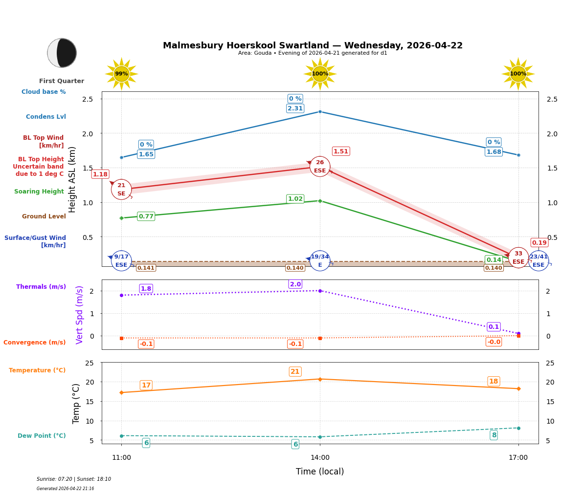 Point forecast for MHS