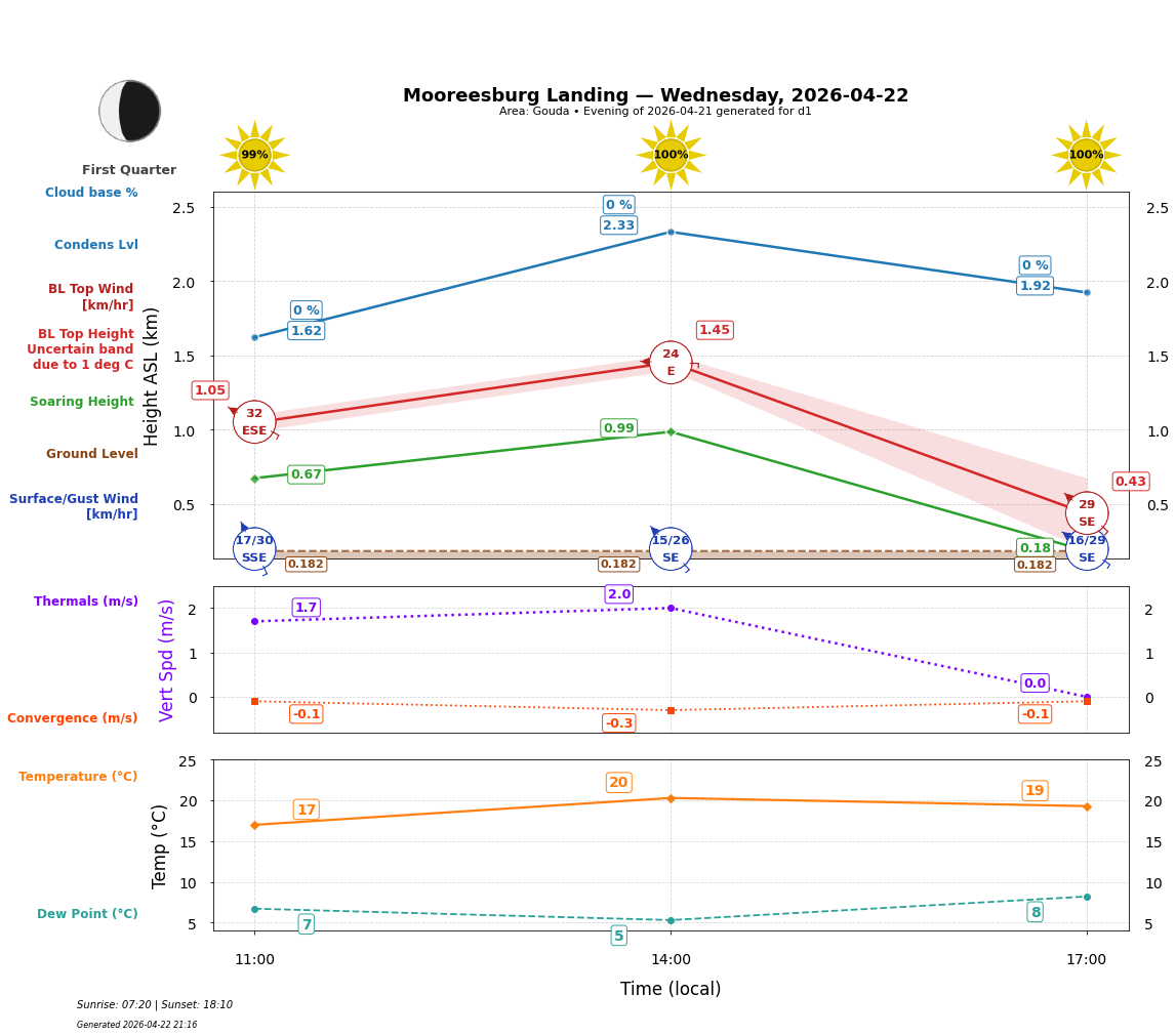Point forecast for MOL