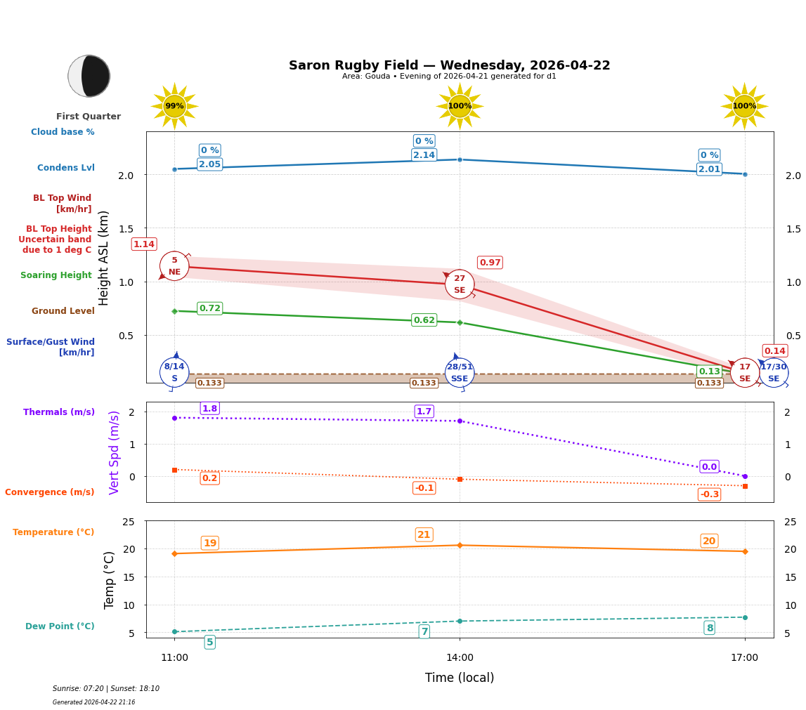 Point forecast for SRF